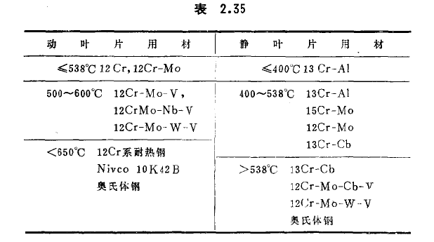 動(dòng)靜葉片用材