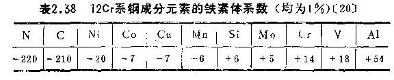 不銹鋼成分元素的鐵素體系數(shù)